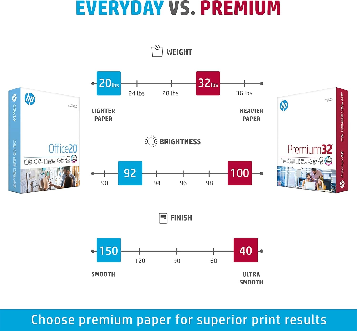 image:imageHP Printer Paper 85 x 11 Paper Premium 24 lb 1 Ream 500 Sheets 100 Bright Made in USA FSC Certified 112400R3 000 Sheets