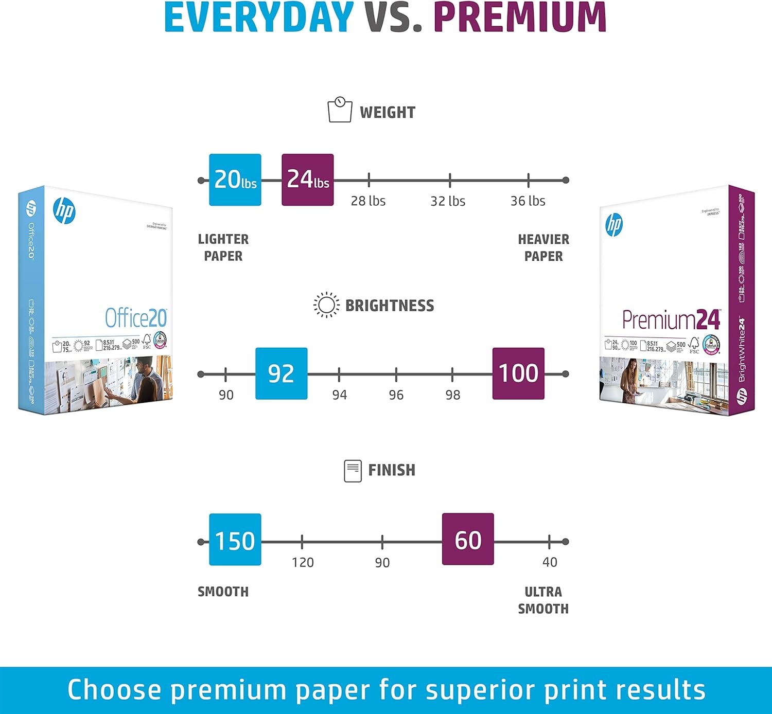 image:imageHP Printer Paper 85 x 11 Paper Premium 24 lb 1 Ream 500 Sheets 100 Bright Made in USA FSC Certified 112400R5 000 Sheets