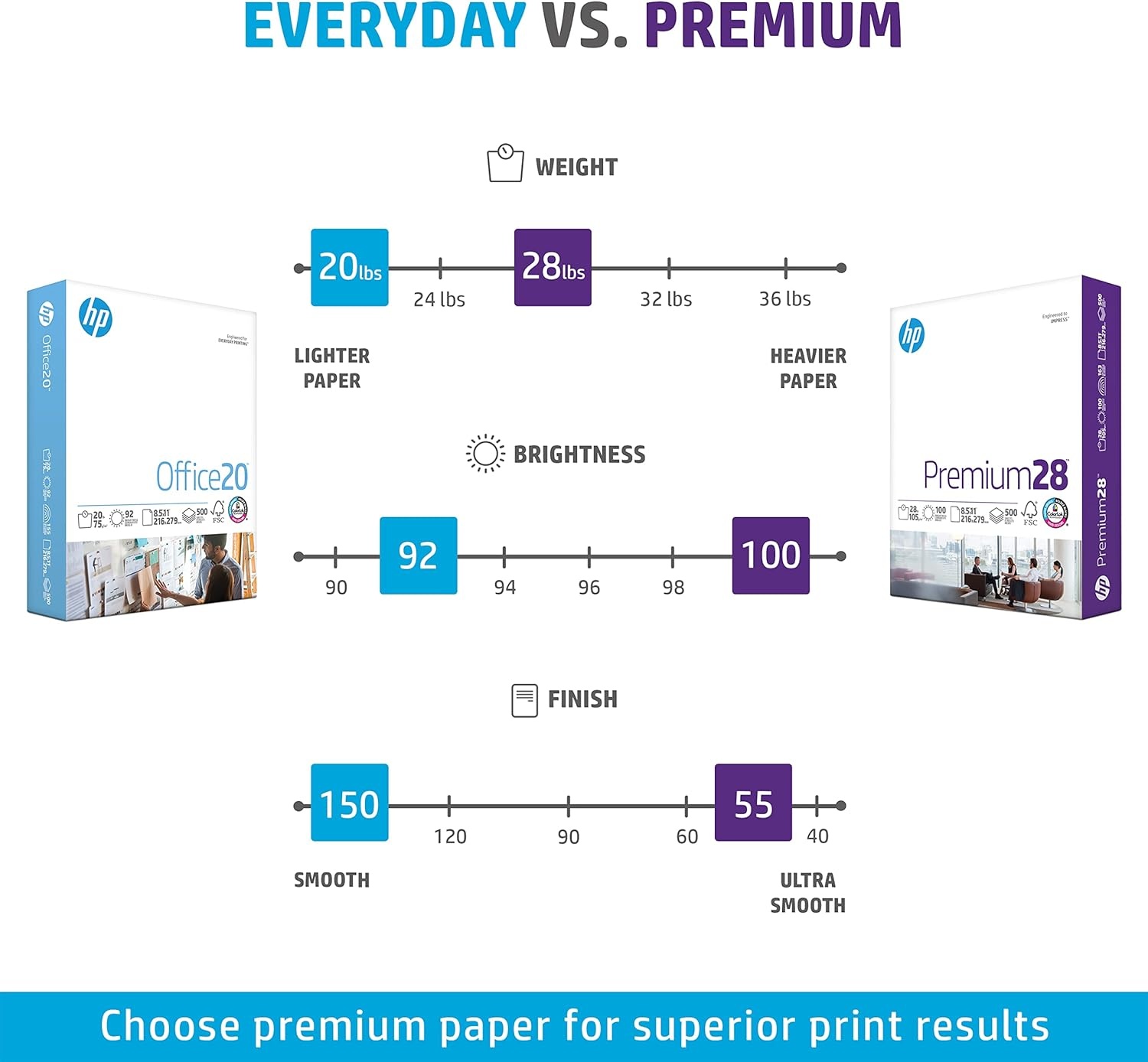 image:imageHP Printer Paper 85 x 11 Paper Premium 24 lb 1 Ream 500 Sheets 100 Bright Made in USA FSC Certified 112400R60 Case Pallet 150 000 Sheets