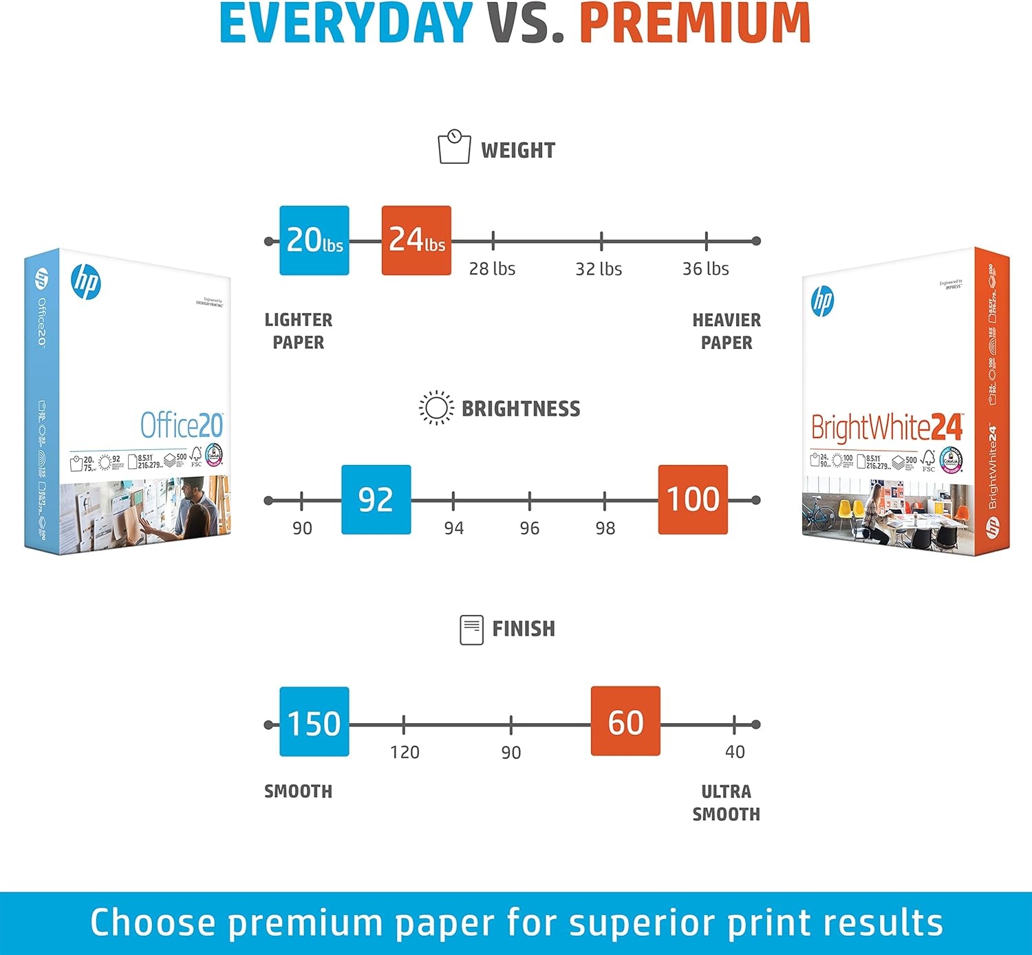 image:imageHP Papers Printer Paper 85 x 11 Paper BrightWhite 24 lb 60 Case 100 Bright Made in USA FSC Certified 203000P Pallet 160000 Sheets5 Ream 2500 Sheets